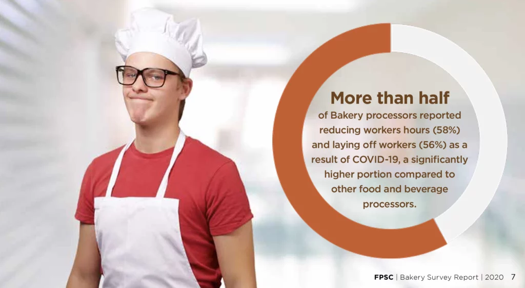 More than half of Bakery processors reported reducing workers hours (58%) and laying off workers (56%) as a result of COVID-19, a significantly higher portion compared to other food and beverage processors.